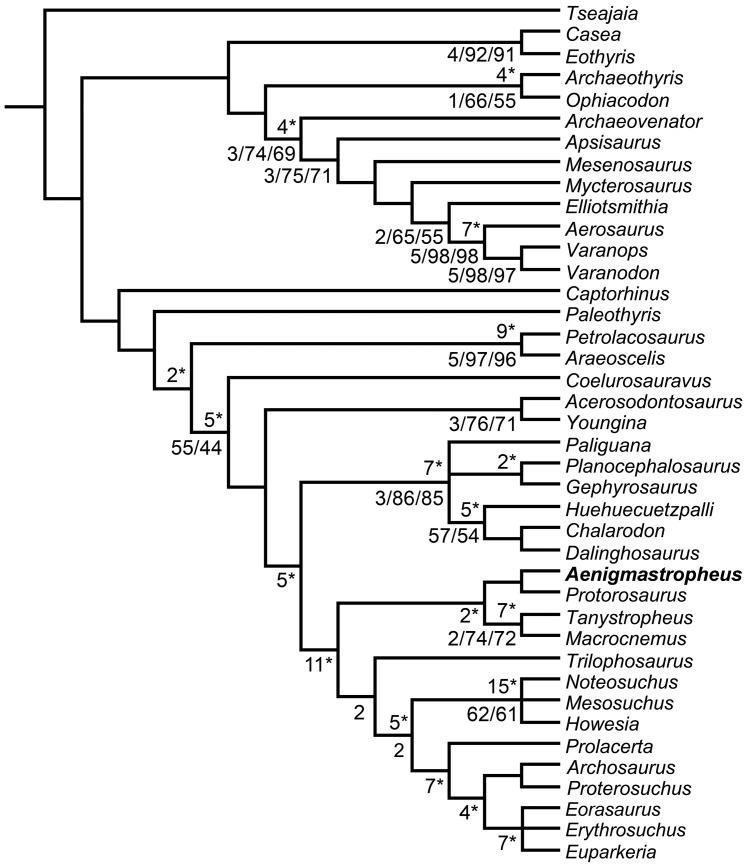 Figure 2