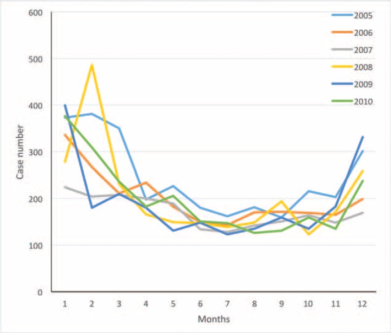 FIGURE 3