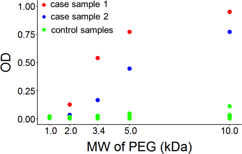 Figure 3: