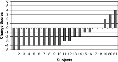 Ranked individual change scores for Balance Error Scoring System (BESS) single-leg foam scores from uncontrolled (sideline) to controlled (locker room) environment. *Negative scores indicate that subjects performed worse on the BESS single-leg foam condition in the uncontrolled sideline environment than in the controlled locker room environment.