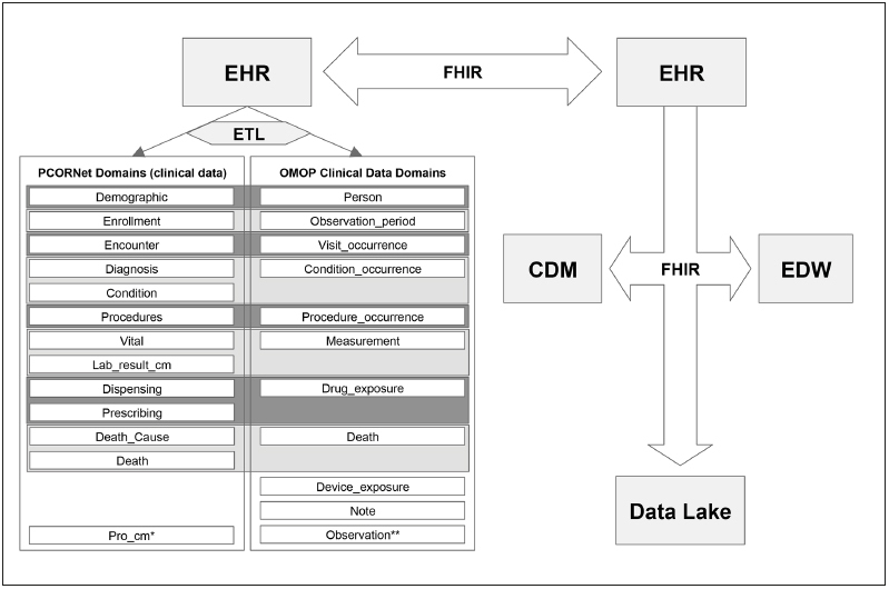 Fig. 1 Representation of the PCORnet and OMOP Common Data Model (CDM) domains alongside the FHIR interoperability standard. CDMs are filled with clinical data derived from EHR systems via an extract, transform, and load (ETL) procedure. Clinical data domains are stored as tables within each of the CDMs, noted by the interior boxes. In the figure, the horizontal boxes presented in gray shading connect overlapping domain groupings between the models. Both CDMs also include data domains not represented here, such as cohort definitions. The FHIR standard allows transmission among EHRs, CDMs, Electronic Data Warehouses (EDWs), and data lakes