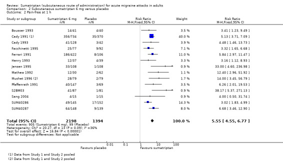 Sumatriptan (subcutaneous Route Of Administration) For Acute Migraine ...