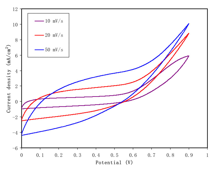 Figure 10