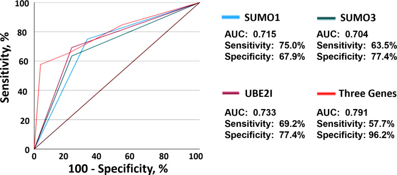 Figure 2