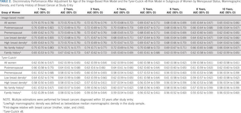 graphic file with name jco-41-2536-g002.jpg