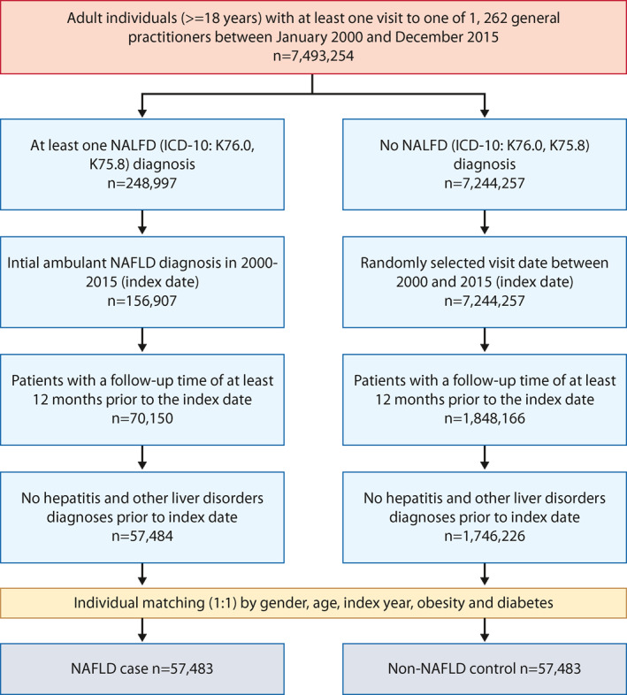 Impact of thyroid disorders on the incidence of non alcoholic fatty
