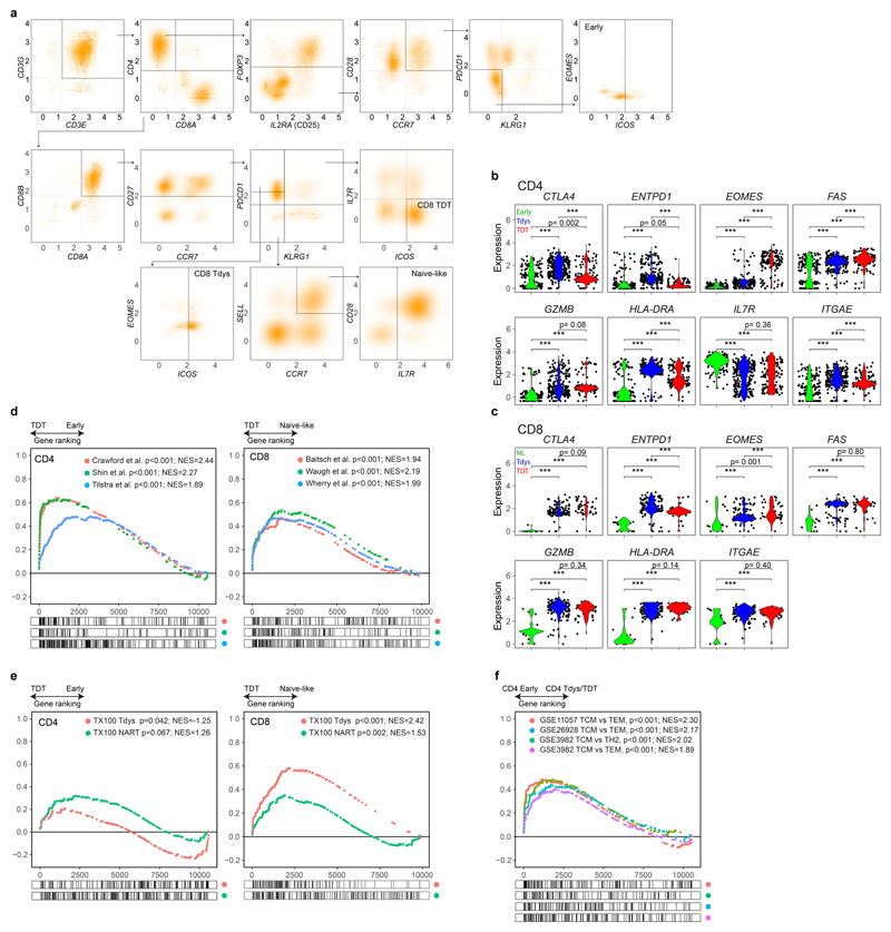 Extended Data Fig. 3