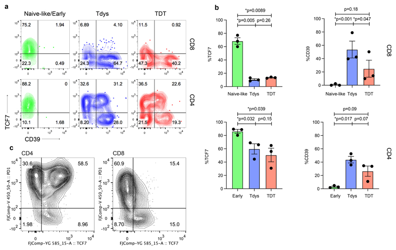 Extended Data Fig. 5