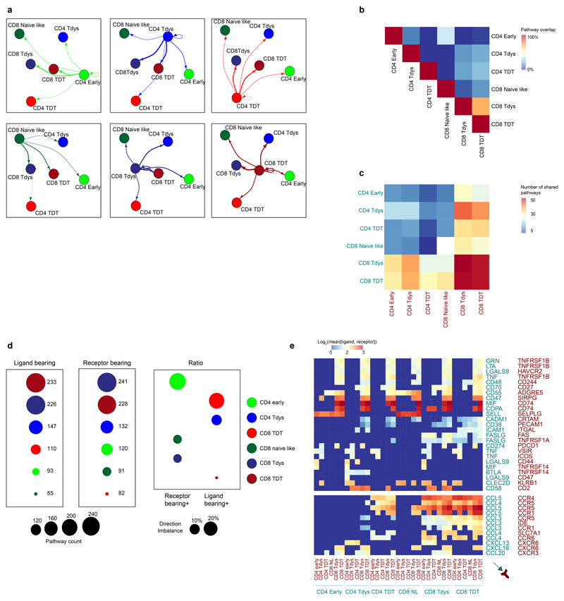 Extended Data Fig. 7