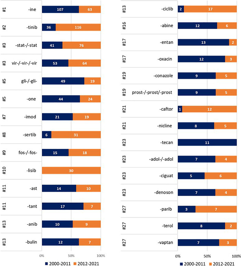 What’s in a Name? Drug Nomenclature and Medicinal Chemistry Trends ...