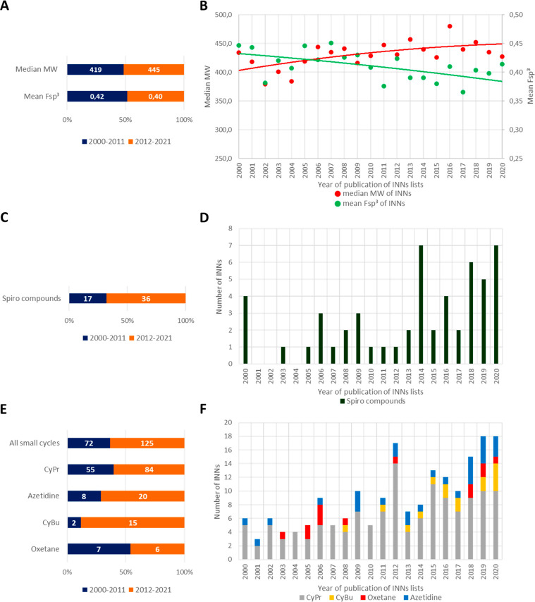 What’s in a Name? Drug Nomenclature and Medicinal Chemistry Trends ...