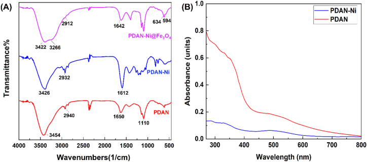 Fig. 3