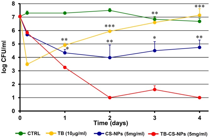 FIGURE 3