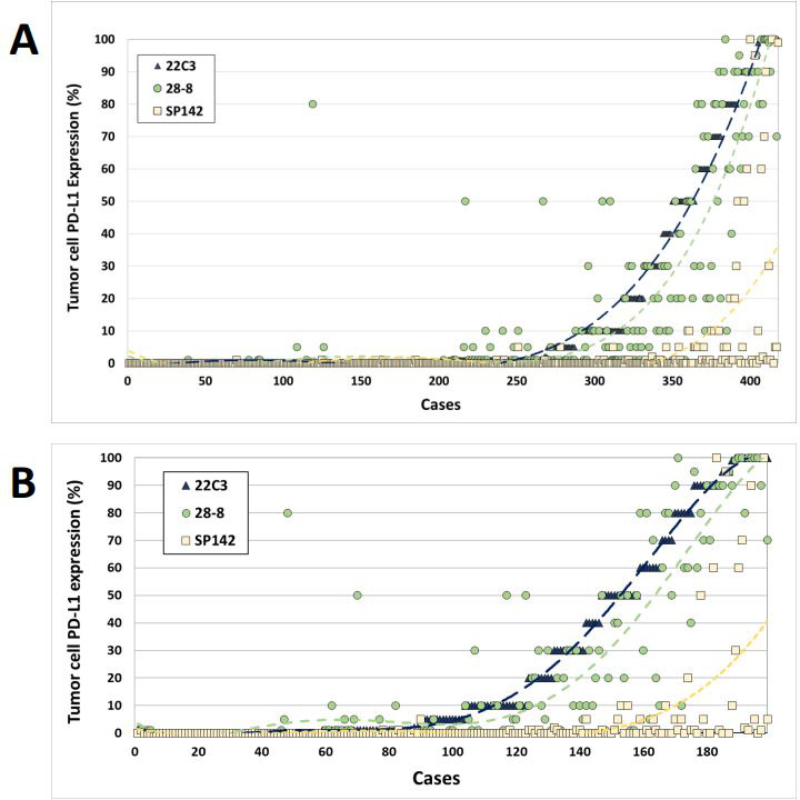 Comparison of PD-L1 tumor cell expression with 22C3, 28-8, and SP142 ...