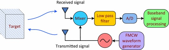 Fig. 1