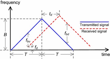 Fig. 2