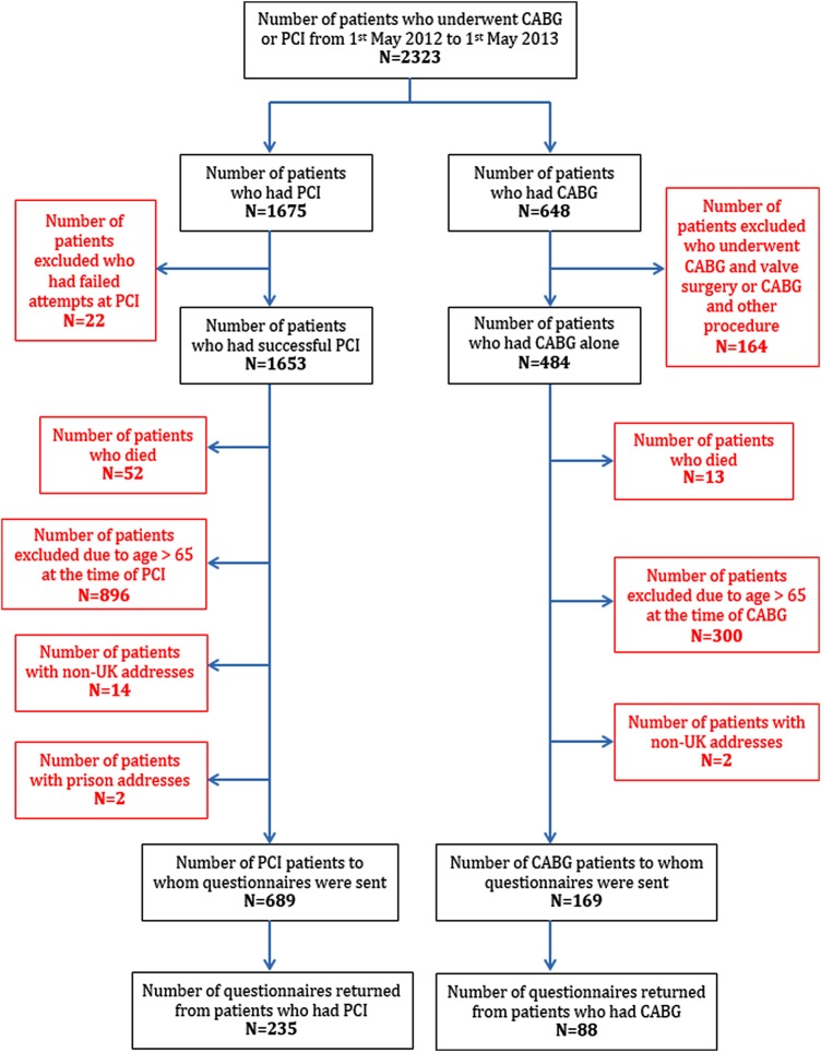 Figure 2