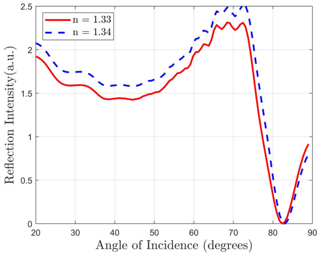 Fig. 7