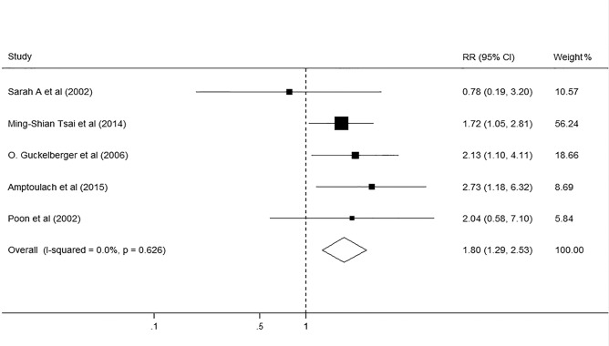 Fig 3