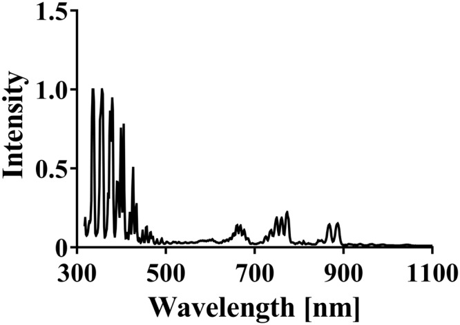 Figure 5