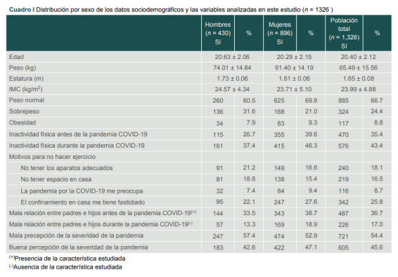 Cuadro I Distribución por sexo de los datos sociodemográficos y las variables analizadas en este estudio (n = 1326 ).
