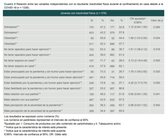 Cuadro II Relación entre las variables independientes con la resultante Inactividad física durante el confinamiento en casa debido a la COVID-19 (n = 1326)..