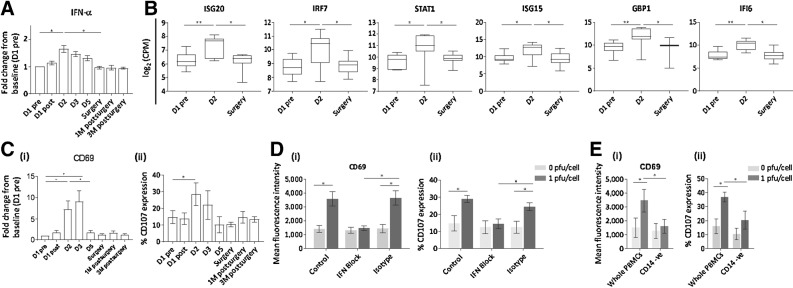 Figure 3. Innate immune response to Pexa-Vec. A, Peripheral blood plasma IFNα concentration following Pexa-Vec infusion was determined by multiplex analysis. Data are shown as fold change from baseline [day (D)1 pre] samples. *, P < 0.05 by paired t tests; n = 4. B, Differential ISG expression analysis of mRNA isolated from CRLM trial patient PBMCs at D1 pre, D2, and surgery. Data are expressed as log2 (CPM). Padj value was determined after using the Benjamini and Hochberg (1995) method for controlling the FDR; *, P < 0.05; **, P < 0.01; n = 6. C, Patient PBMCs were collected at the indicated timepoints. Patient NK-cell activation was determined via (i) CD69 expression and (ii) NK degranulation against Mel888 cells (for patients with melanoma) or SW620 cells (for patients with CRLM) and shown as percent positive CD107 expression. *, P < 0.05 by paired t tests; n = 9 for both. D, NK-cell activation (CD69 expression) (i) and NK degranulation (ii) of healthy donor PBMCs following stimulation with Pexa-Vec in the presence of IFNα/β blockade or isotype control. *, P < 0.05 by unpaired t tests; n = 4. E, NK-cell activation (i) and degranulation (ii) of healthy donor PBMCs ± monocyte depletion (CD14−) prior to stimulation with Pexa-Vec. *, P < 0.05 by unpaired t tests; n = 4. All data are shown as mean ± SEM.