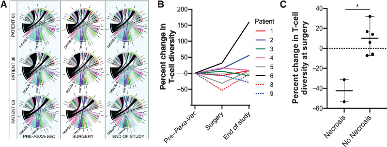 Figure 6. TCR sequencing of trial patient PBMCs. A, Circos plots showing the association of V-gene (lower half of plot) and J-gene (upper half of plot) segments at different timepoints for patients 05, 06, and 08. Width of the ribbon is indicative of the relative usage of each segment at each timepoint. B, Percent change in TCR diversity as calculated by inverse Simpson index. C, Percent change in the diversity of T-cell clones at surgery to compare patients with defined necrosis and patients with no tumor necrosis. *, P < 0.05 by one-tailed Mann–Whitney test (n = 8). Data are shown as mean ± SEM.