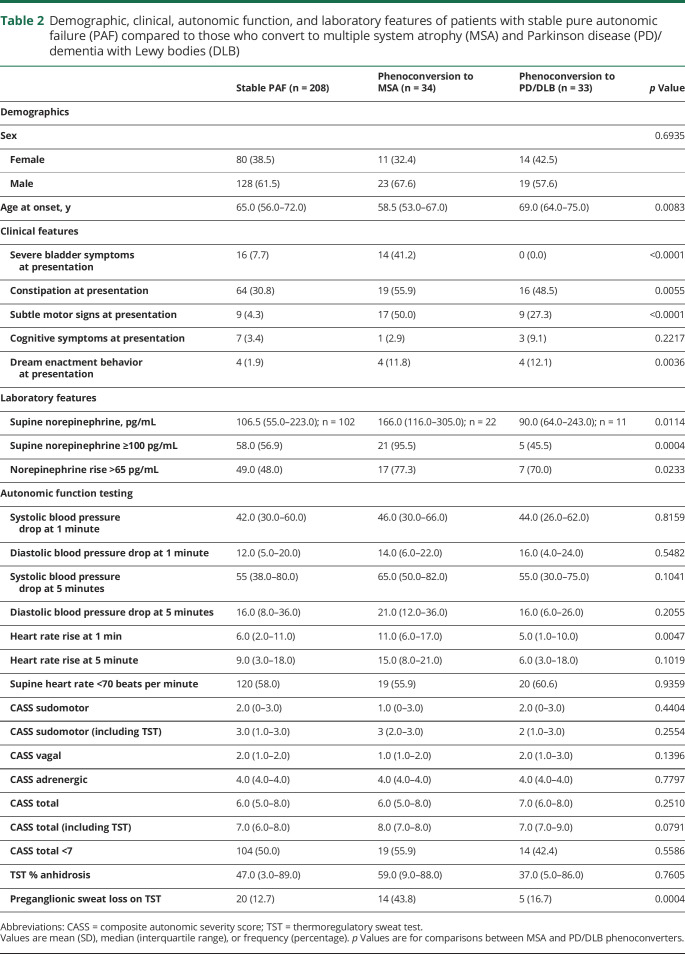 graphic file with name NEUROLOGY2019033399TT2.jpg