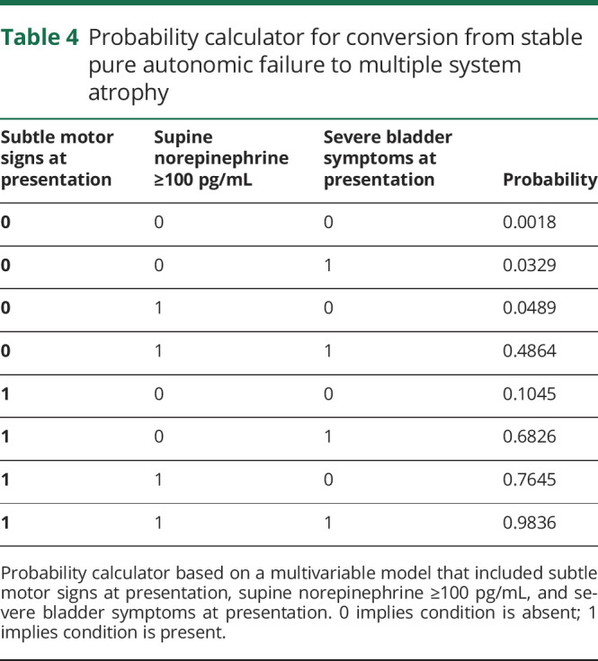 graphic file with name NEUROLOGY2019033399TT4.jpg