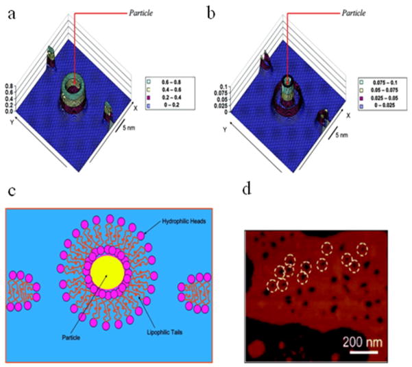 Figure 7