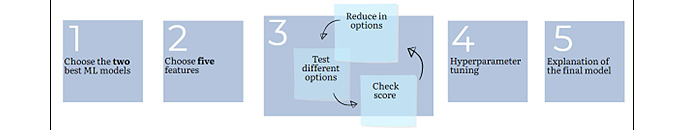 Ai Algorithm To Predict Acute Coronary Syndrome In Prehospital Cardiac 