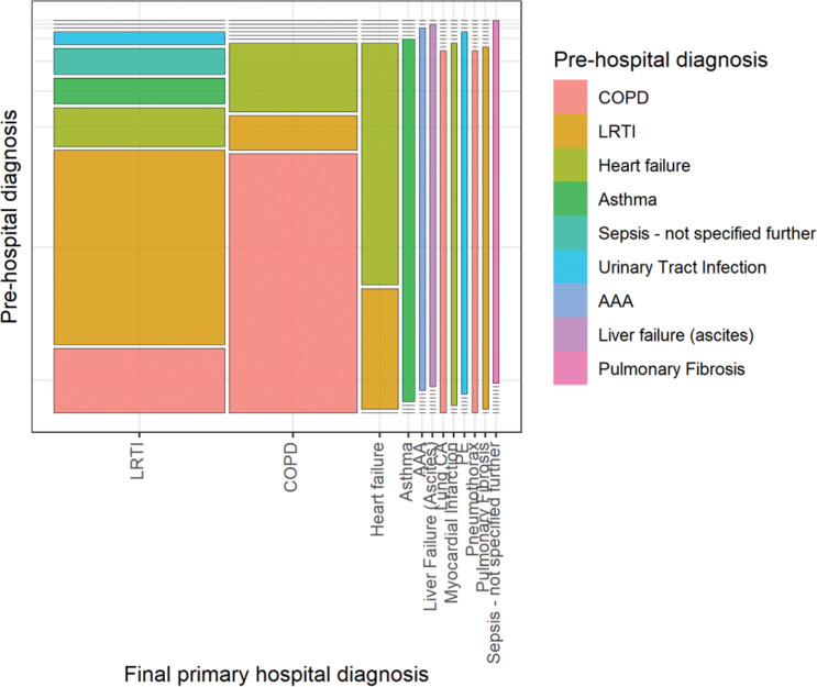 Figure 1. Mosaic plot demonstrating agreement between pre-hospital and hospital diagnoses.