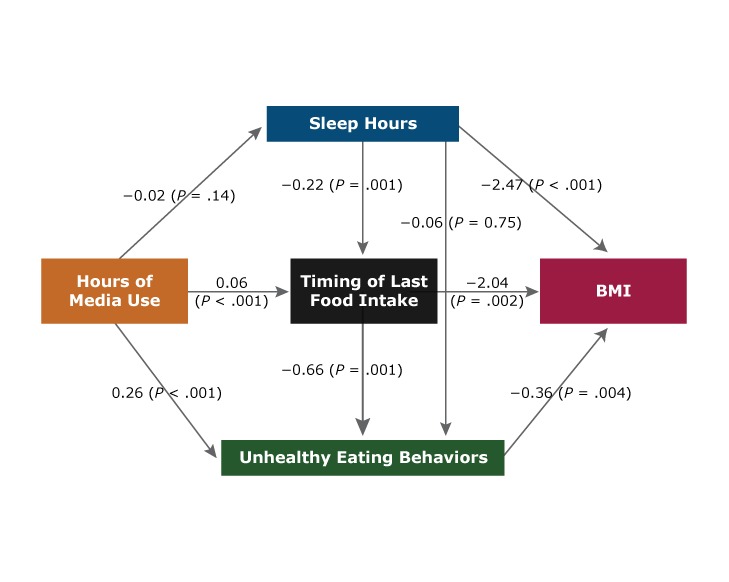 Direct paths from hours of media use include sleep hours (β = −0.02, P = .14), timing of last food intake (β = 0.06, P < .001), and unhealthy eating behaviors (β = 0.26, P = <.001). The paths from sleep hours include timing of last food intake (β = −0.22, P = .001), unhealthy eating behaviors (β = −0.06, P = .75), and BMI (β = −2.47, P = <.001). The paths from timing of last food intake include unhealthy eating behaviors (β = −0.66, P = .001) and BMI (β = −2.04, P = .002). Lastly, the path from unhealthy eating behaviors includes BMI (β = −0.36, P = .004).