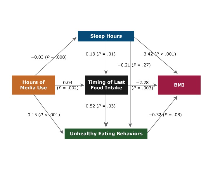 Direct paths from hours of media use to sleep hours (β = −0.03, P = .008), timing of last food intake (β = 0.04, P = .002), and unhealthy eating behaviors (β = 0.15, P = <.001) were significant. The paths from sleep hours include timing of last food intake (β = −0.13, P = .01), unhealthy eating behaviors (β = −0.21, P = .27), and BMI (β = −3.42, P = <.001). The paths from timing of last food intake include unhealthy eating behaviors (β = −0.52, P = .03) and BMI (β = −2.28, P = .003). Lastly, the path from unhealthy eating behaviors includes BMI (β = −0.32, P = .08).