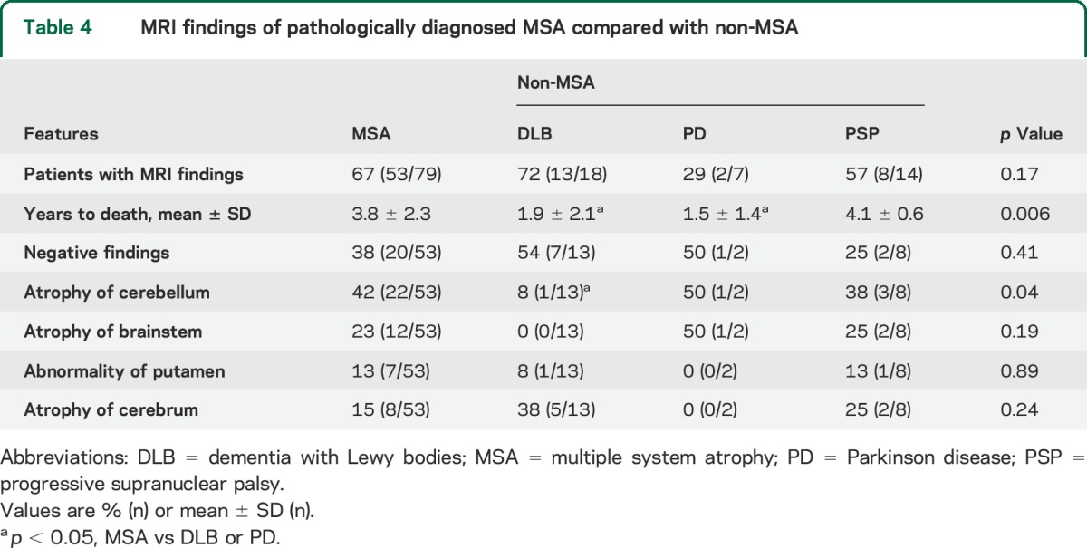 graphic file with name NEUROLOGY2014630400TT4.jpg