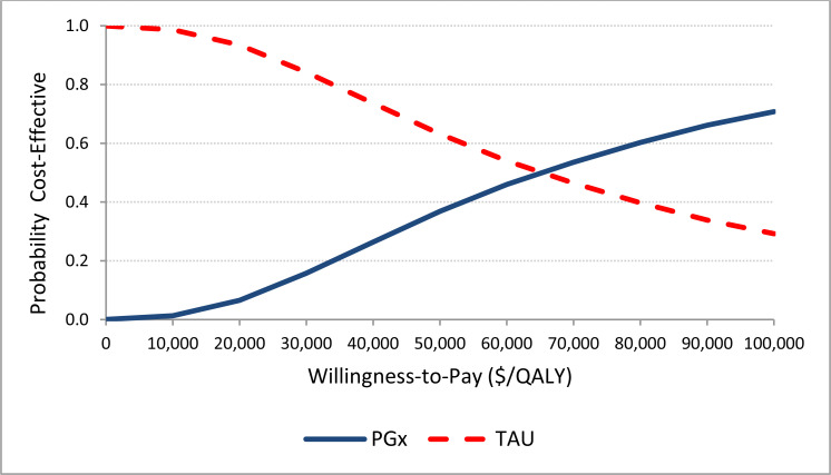 Figure 8: