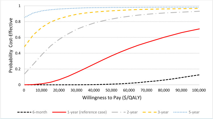 Figure 10: