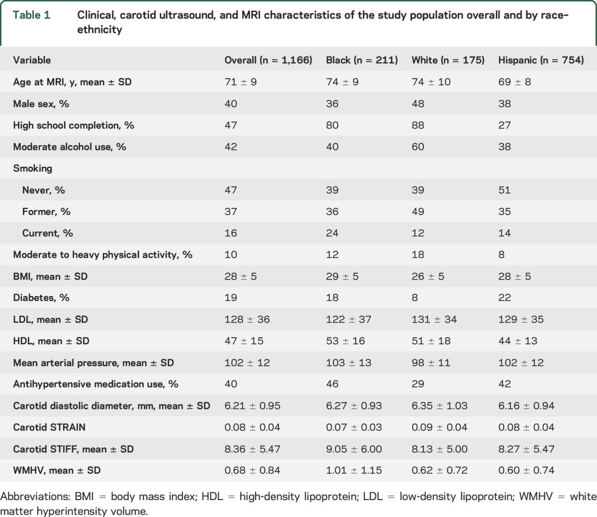 graphic file with name NEUROLOGY2016758946TT1.jpg