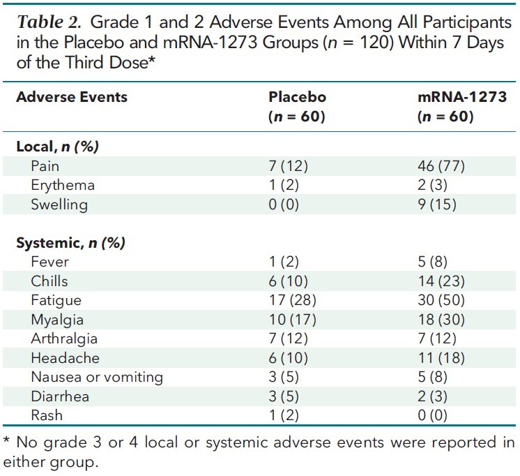 Table 2. Grade 1 and 2 Adverse Events Among All Participants in the Placebo and mRNA-1273 Groups (n = 120) Within 7 Days of the Third Dose*