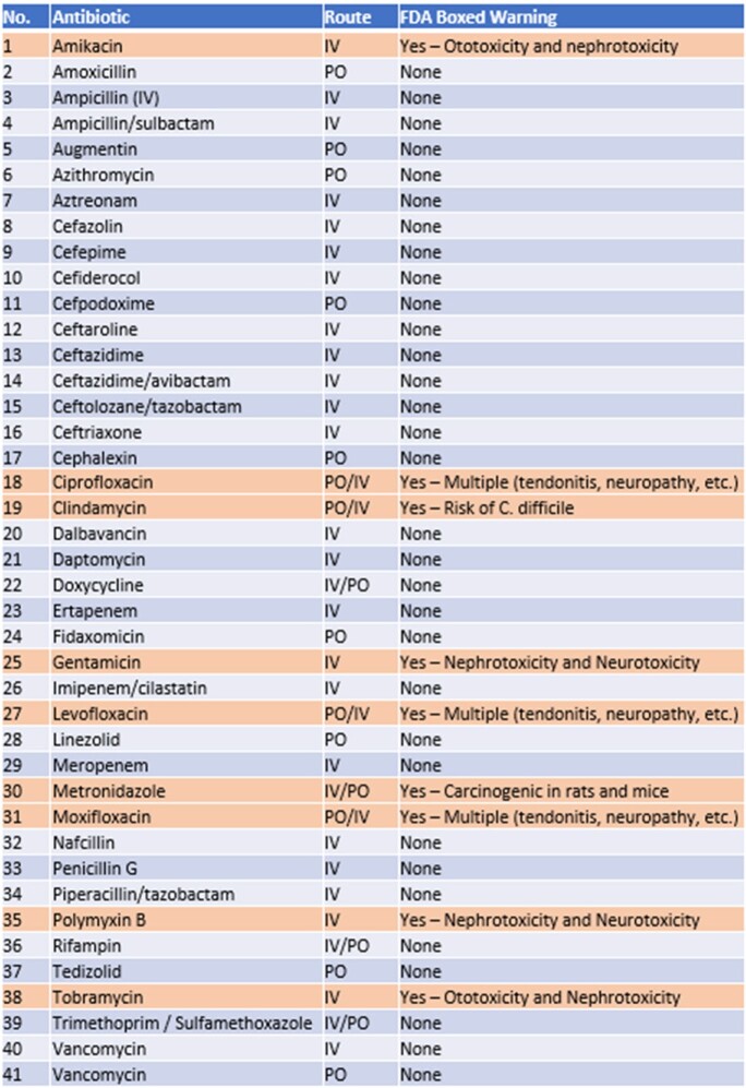 Table 1: