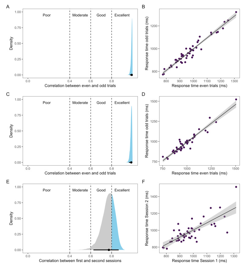 Posterior distribution with 95% credible interval (black line) (left side) and scatterplots with raw response time means (right side) for split-half reliability in Session 1 (A-B), split-half reliability in Session 2 (C-D), and test-retest reliability (E-F)