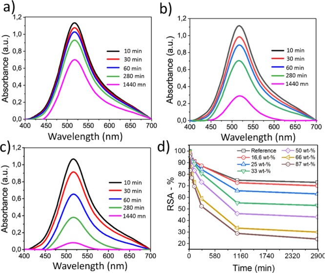 Figure 7