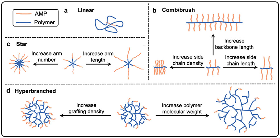 Figure 6.