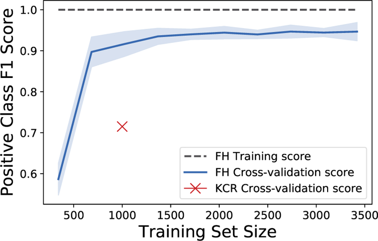 Figure 2: