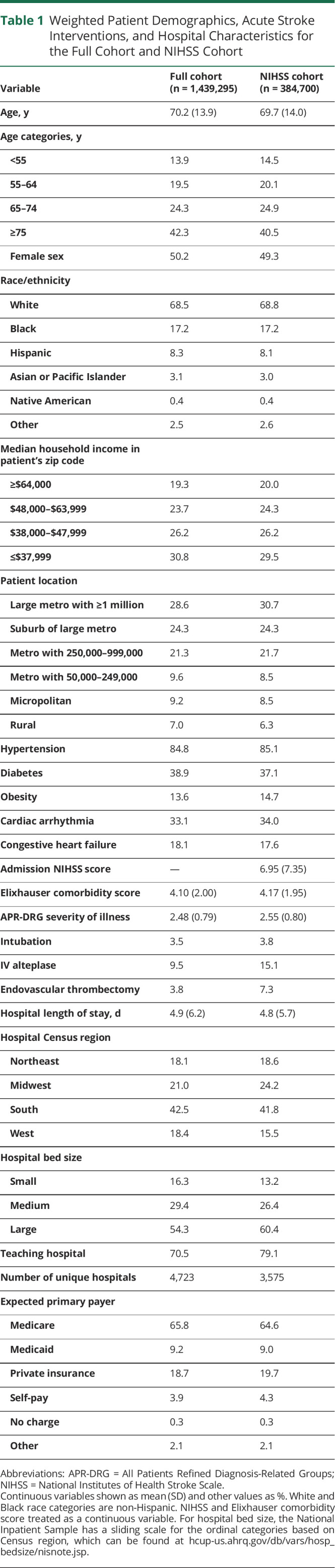 graphic file with name NEUROLOGY2021173838T1.jpg