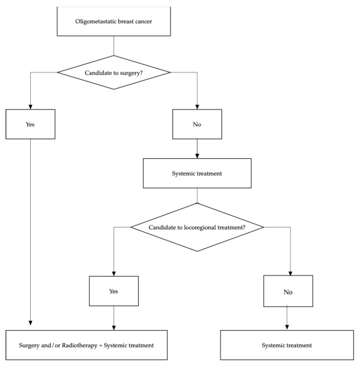 Oligometastatic Breast Cancer: How to Manage It? - PMC