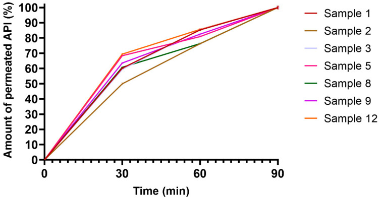 Figure 7