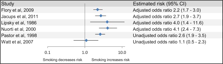 Figure 2