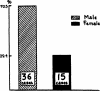 Graph 3.